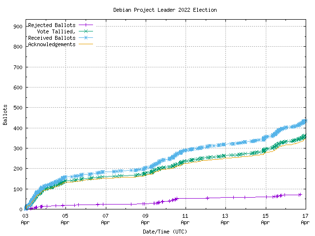 Graphique du
		taux de réception des bulletins